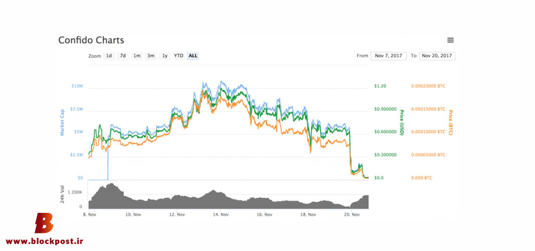 کلاهبرداری از طریق فرایند ICO