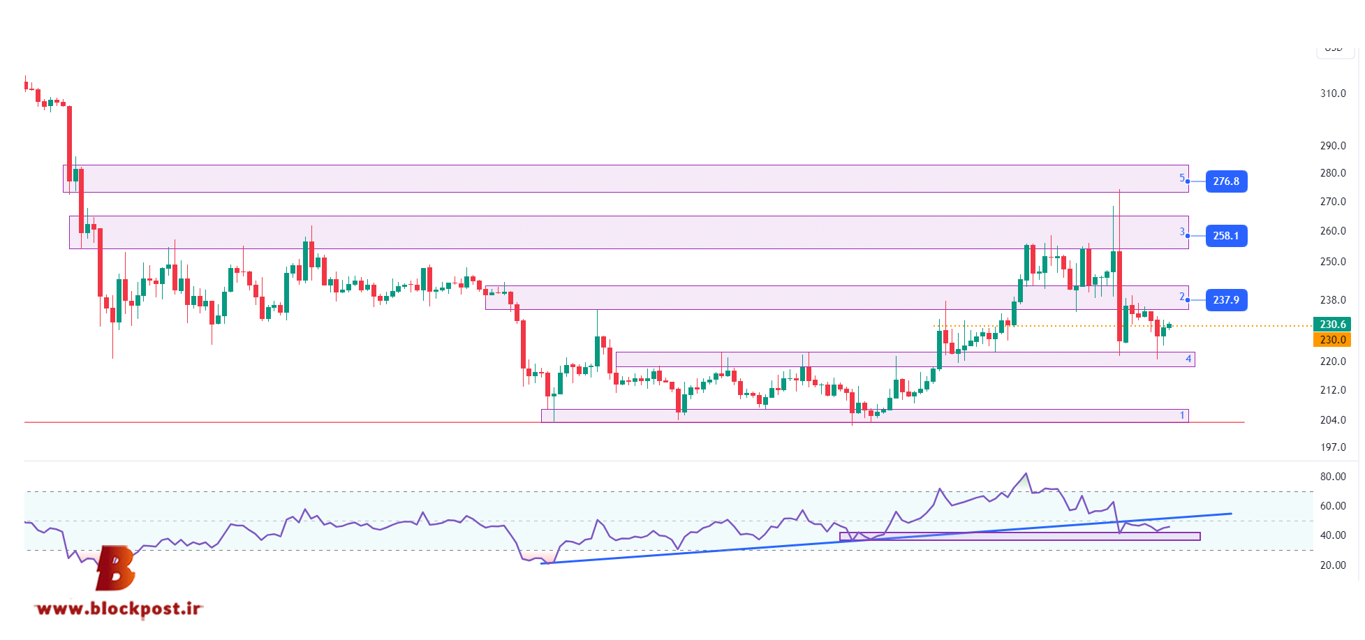تحلیل BNB