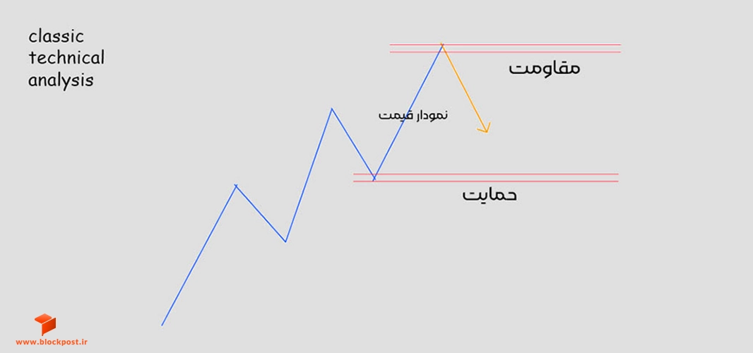 حمایت و مقاومت در تحلیل تکنیکال چیست