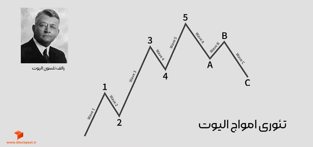 تحلیل امواج الیوت