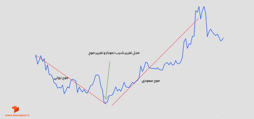 موج الیوت چیست