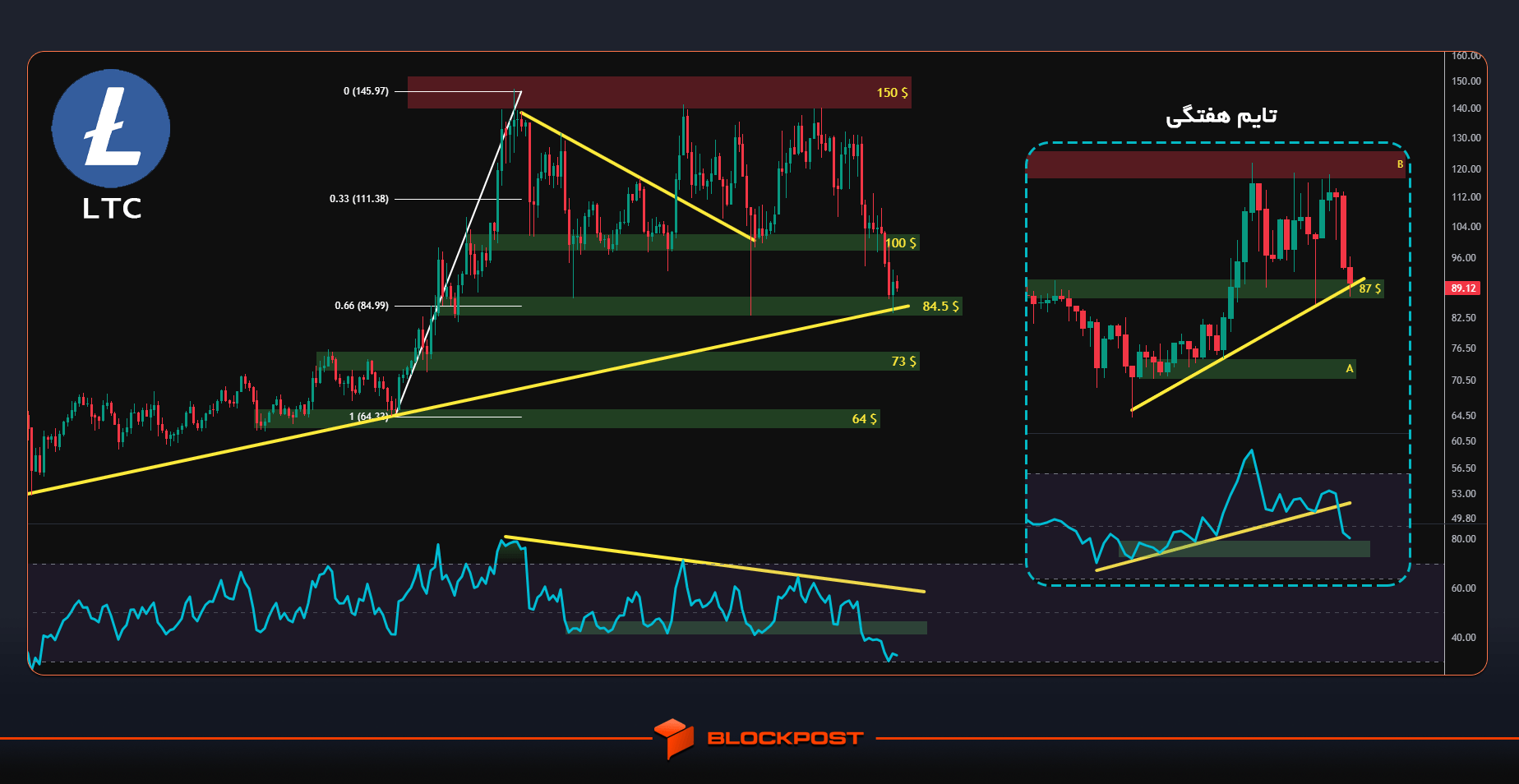 تحلیل ltc