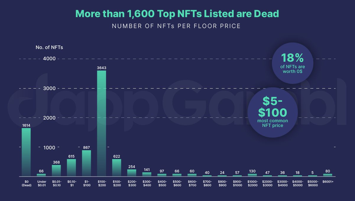 بیش از 1,600 عدد از NFTهای برتر لیست شده، توکن‌های مرده هستند