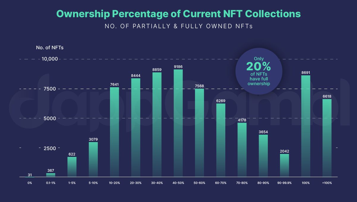 درصد مالکیت کنونی کلکسیون‌های NFT