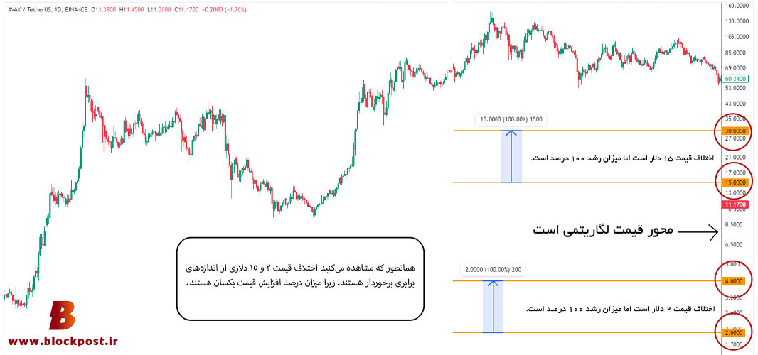 نمودار لگاریتمی