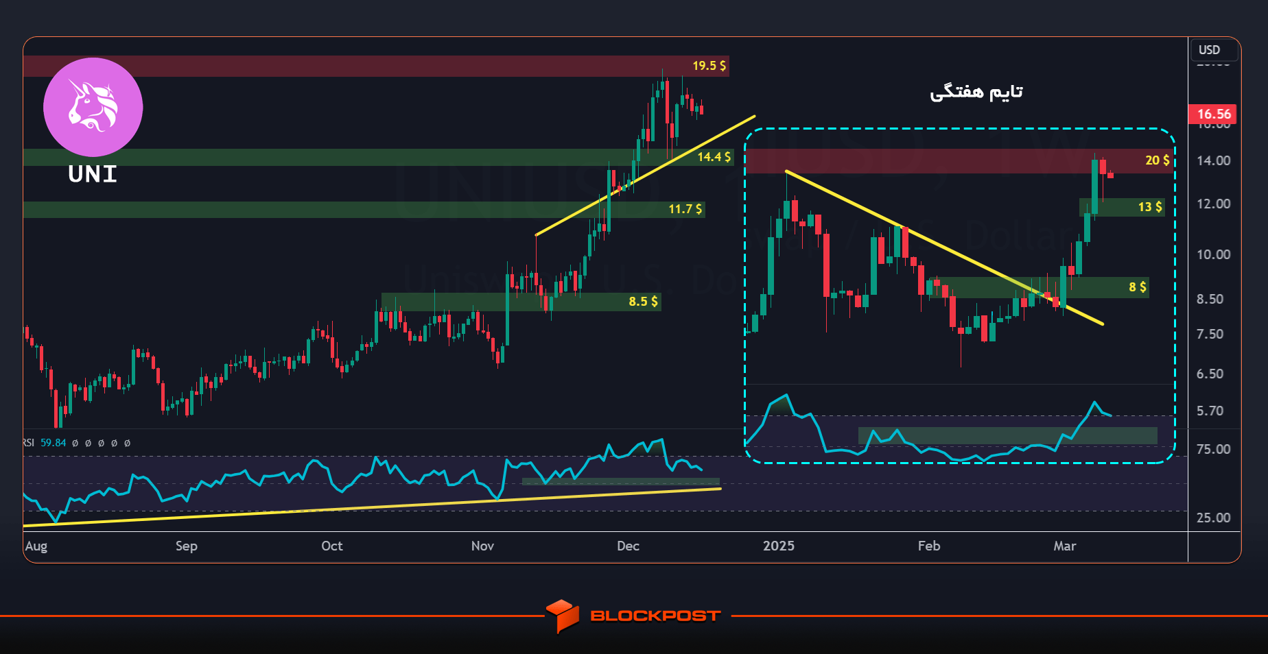 تحلیل یونی سواپ