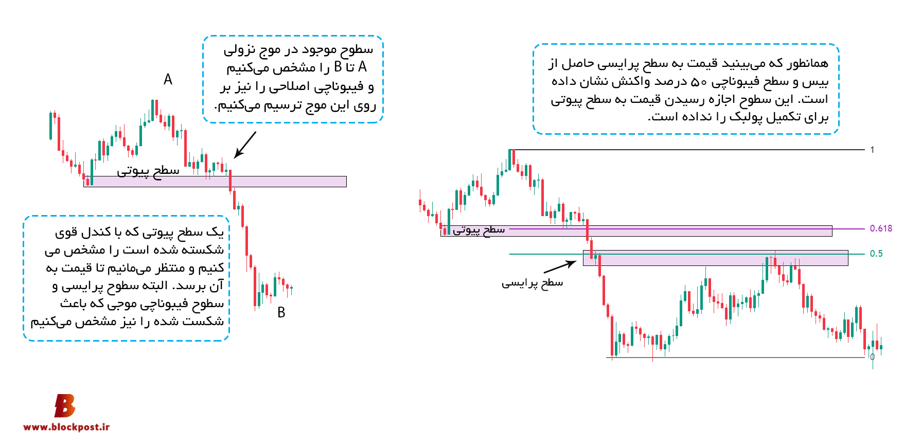 آیا پولبک همیشه رخ می‌دهد؟