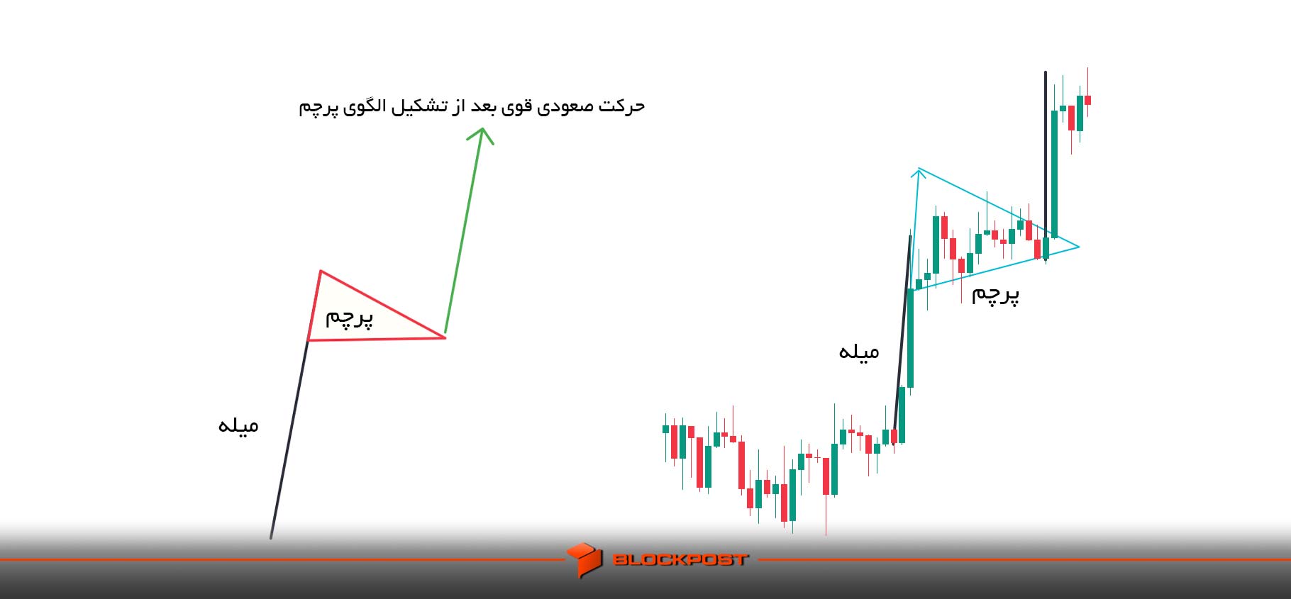 الگوی پرچم صعودی