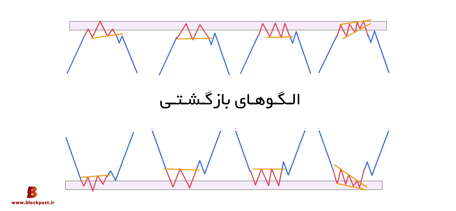 الگوهای بازگشتی چیست؟