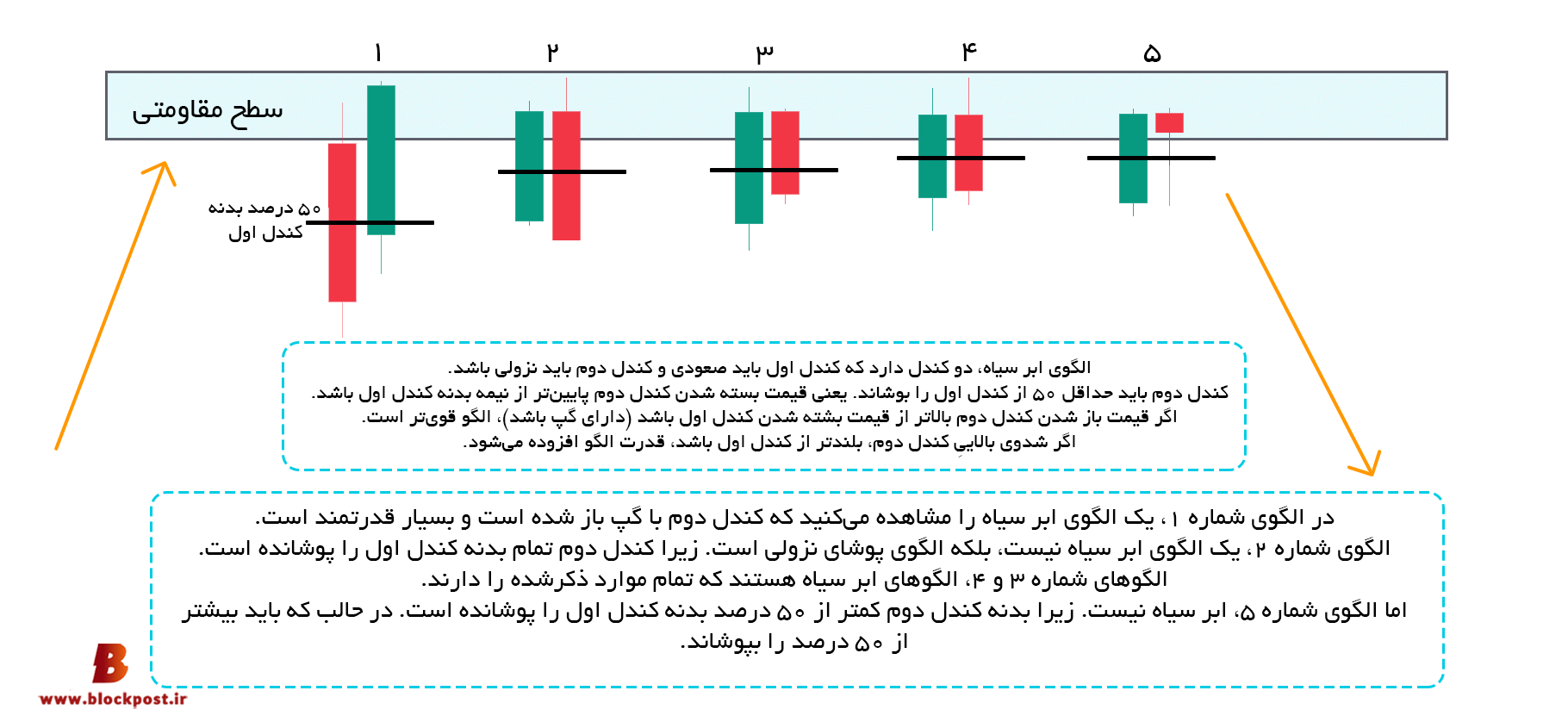 الگوی ابر سیاه (dark cloud cover)