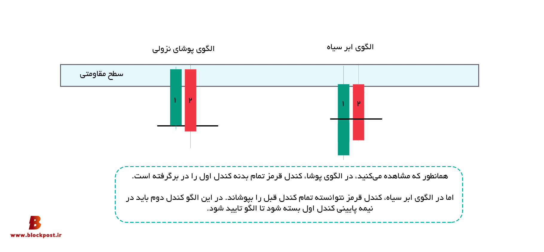 تفاوت الگوی ابر سیاه و پوشای نزولی
