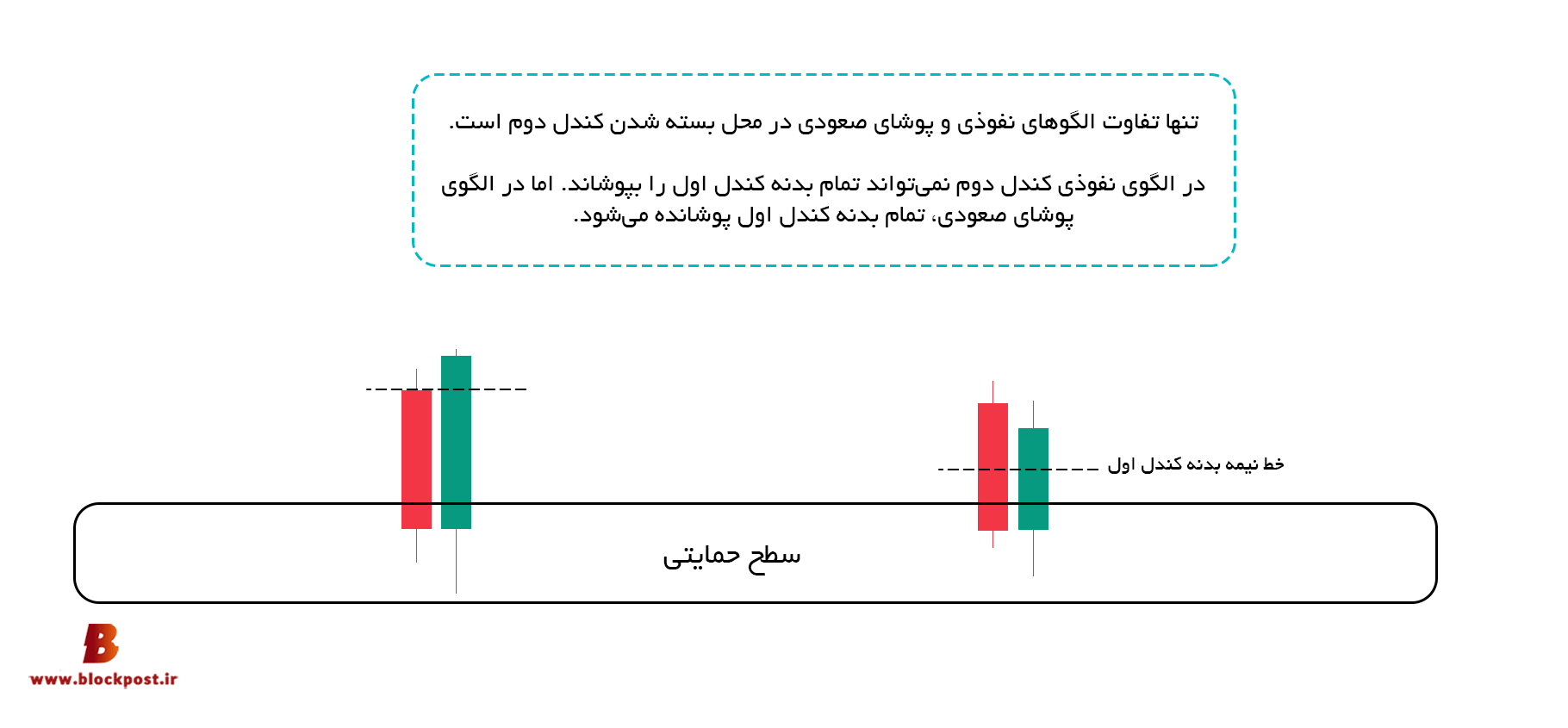 تفاوت الگوی نفوذی و پوشای صعودی