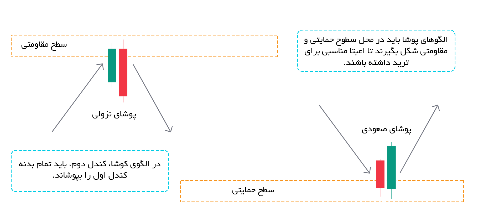 الگوی پوشا (Engulfing) چیست؟