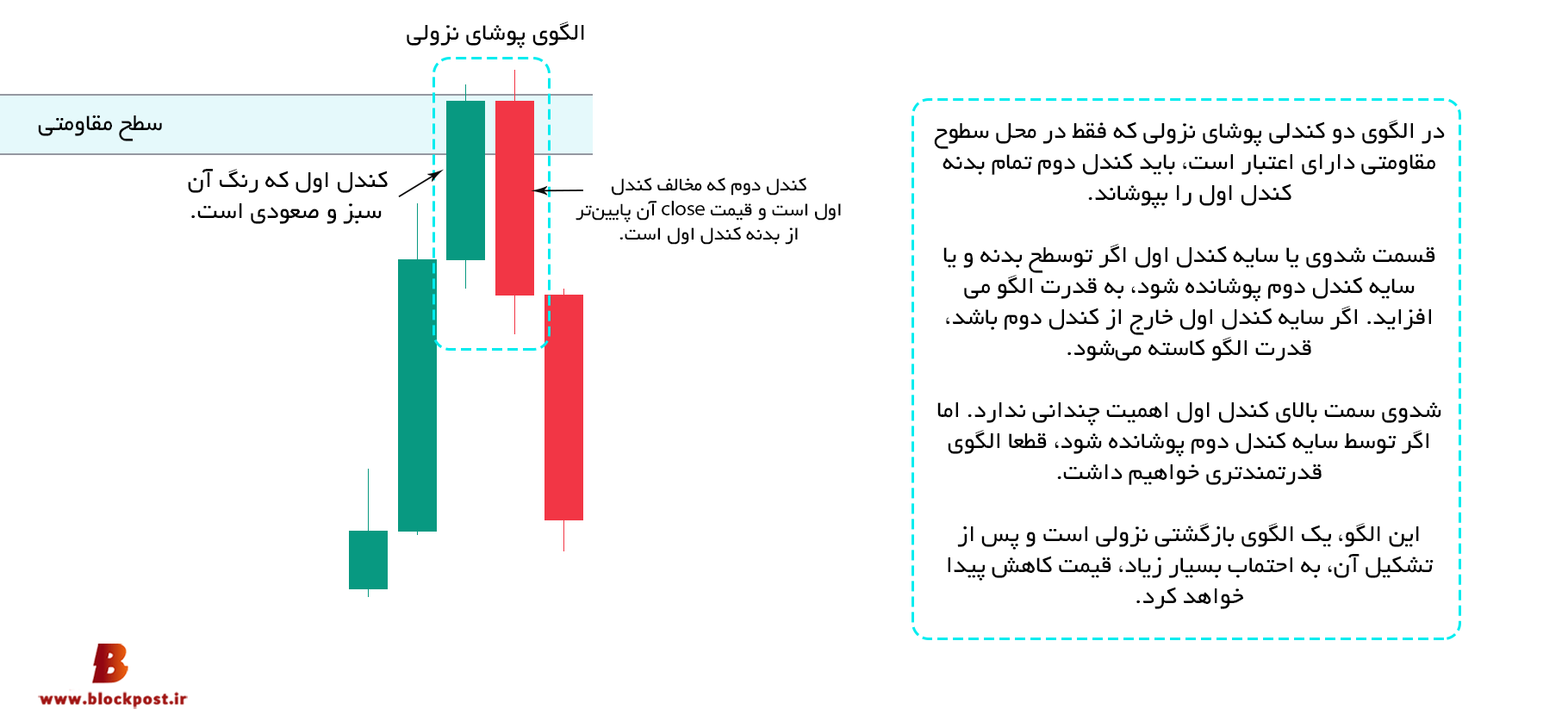 پوشای نزولی (Bearish engulfing)