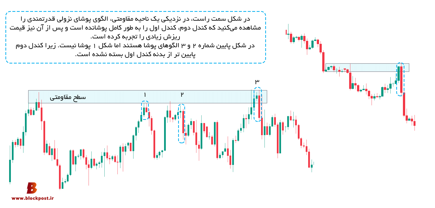 پوشای نزولی (Bearish engulfing)
