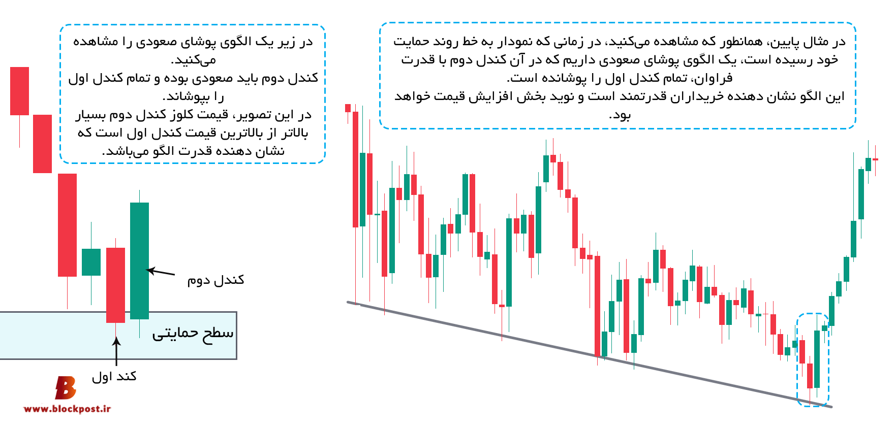 پوشای صعودی (Bullish engulfing)