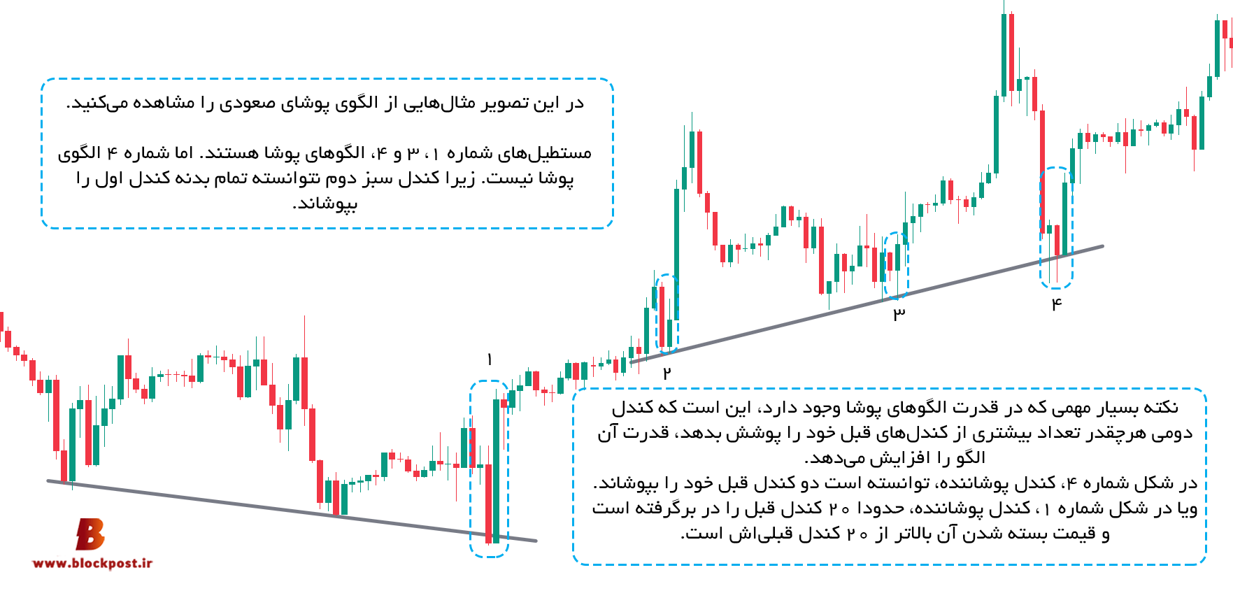 پوشای صعودی (Bullish engulfing)