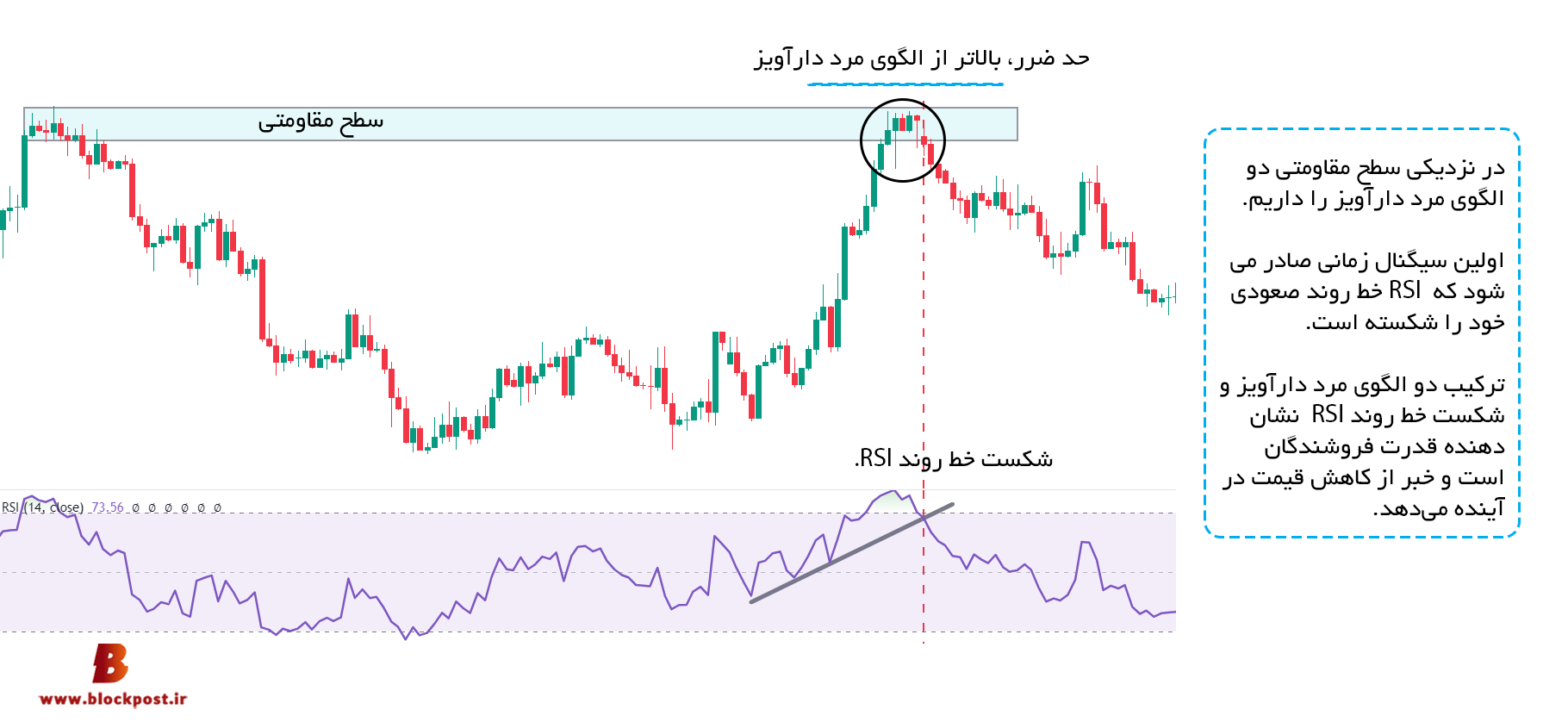 استفاده از الگوهای چکش و مرد دارآویز در معاملات