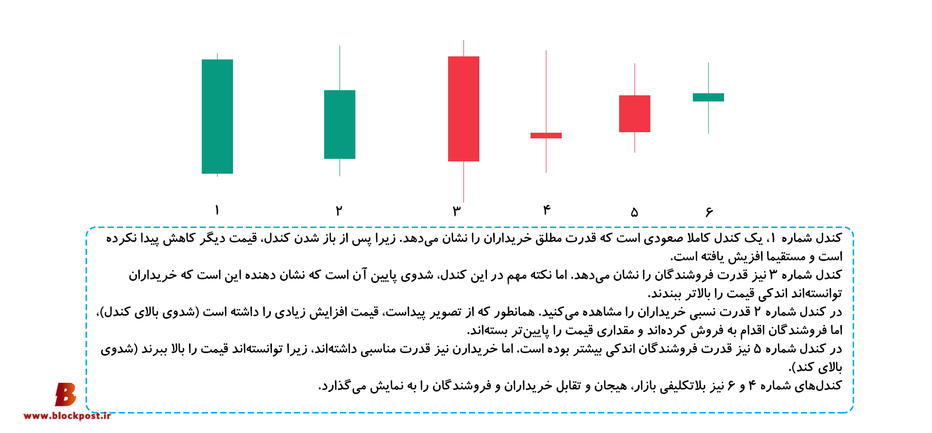 الگوهای کندل استیک