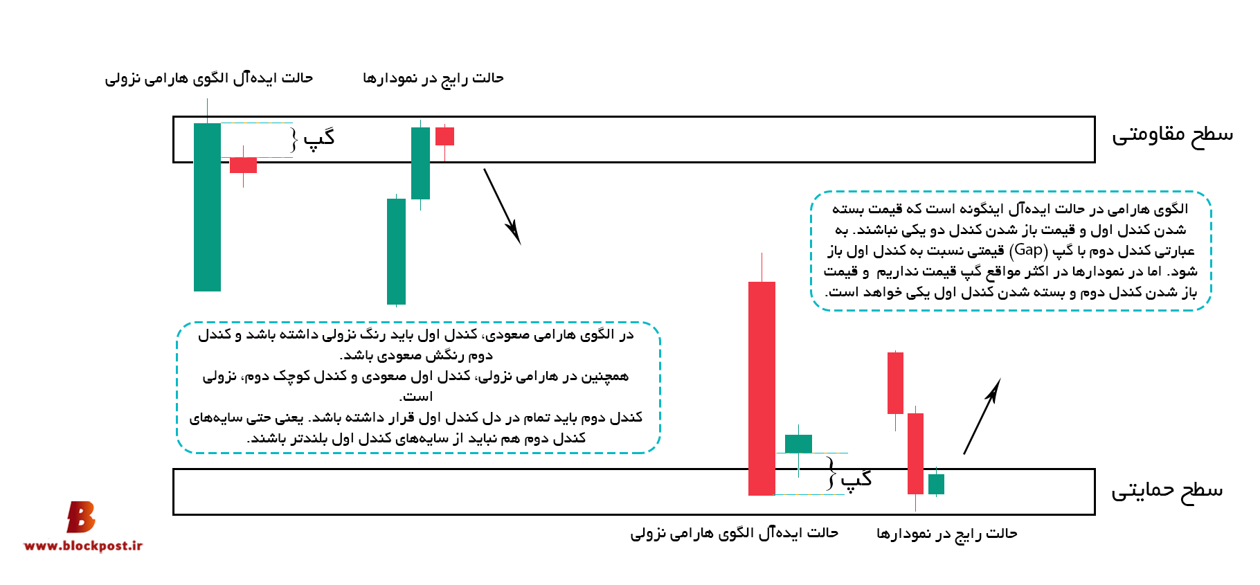 الگوی هارامی چیست؟