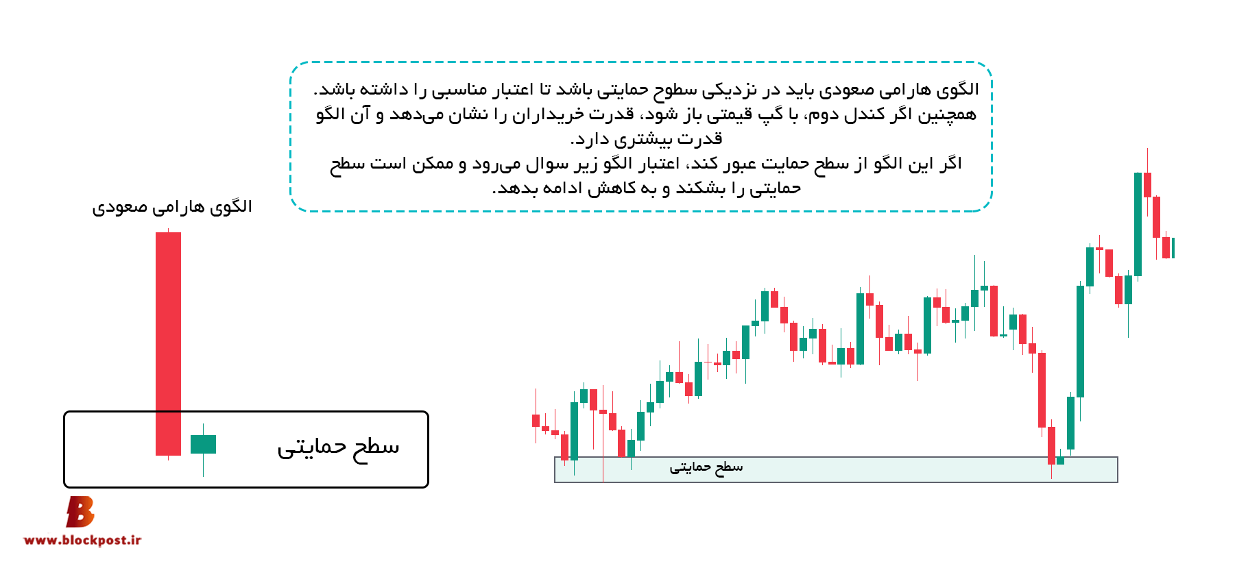 هارامی صعودی (bullish harami)