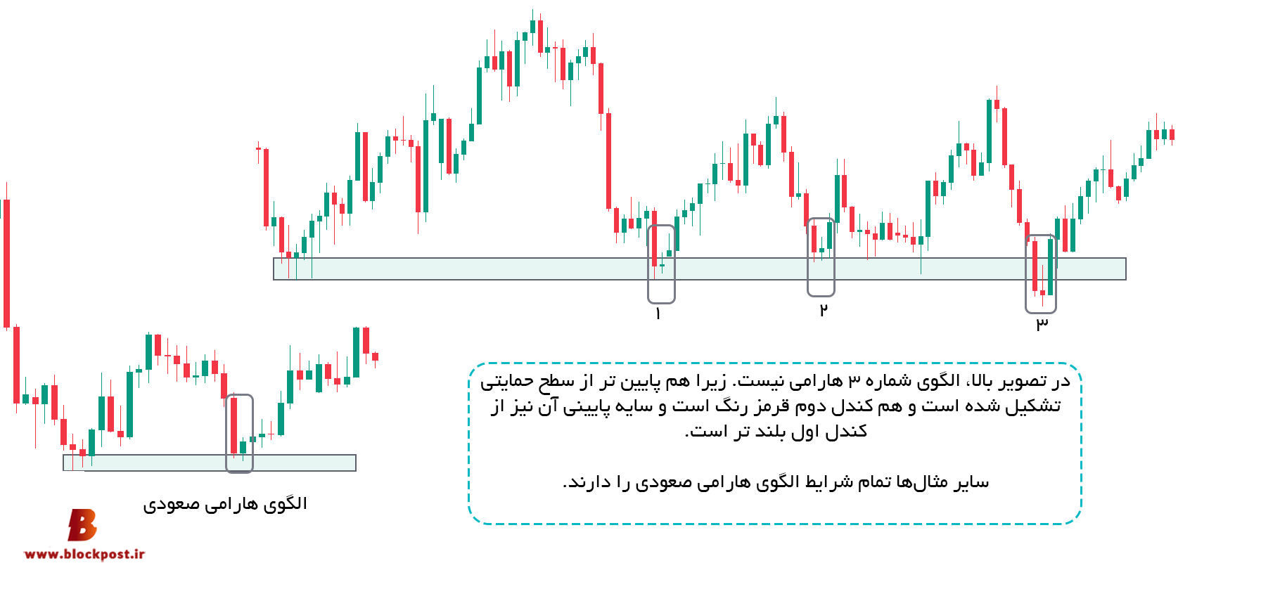 هارامی صعودی (bullish harami)