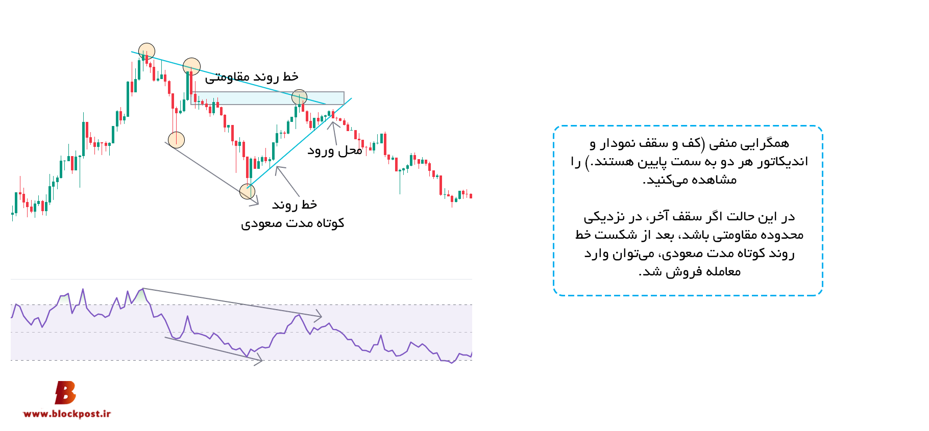 استفاده از همگرایی‌ها در معاملات