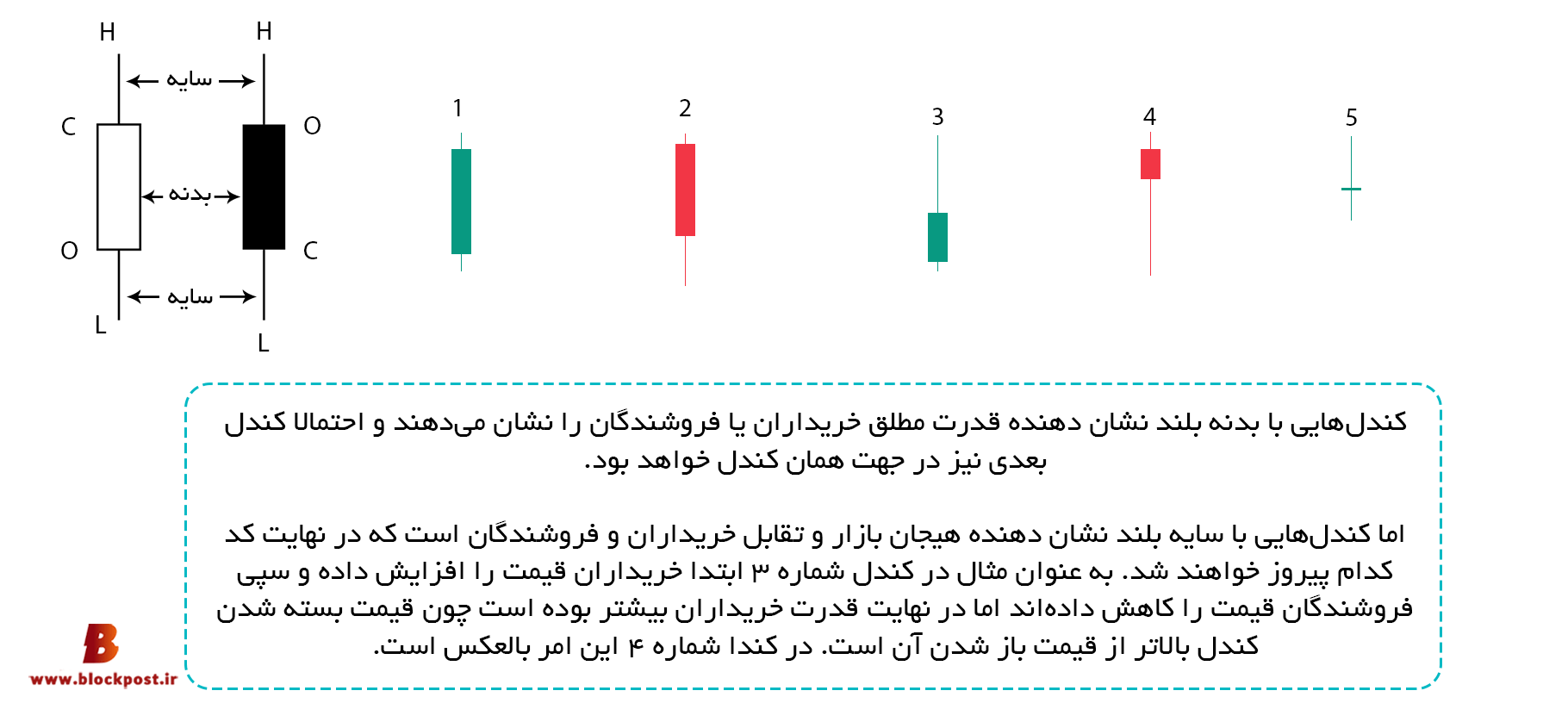 الگوی کندل استیک چیست؟