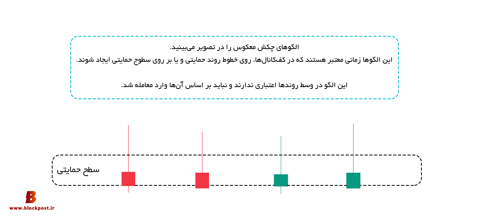 الگوی چکش وارونه (Inverted Hammer)