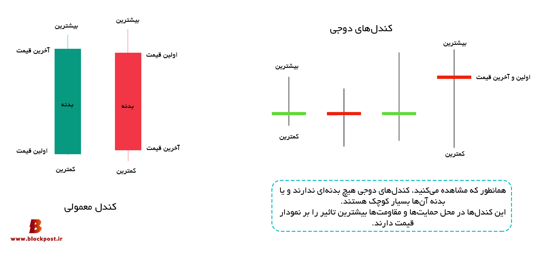 کندل دوجی چیست؟