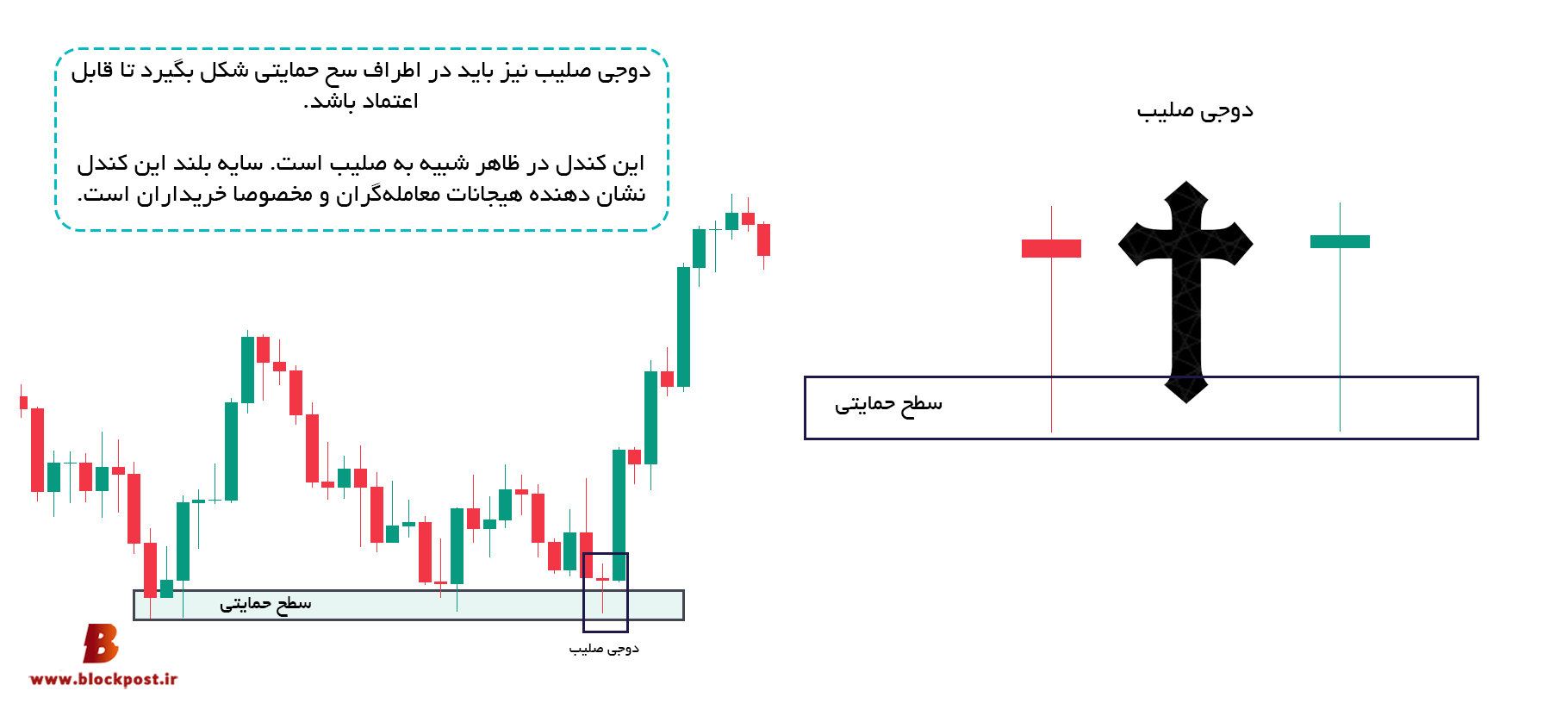 کندل دوجی صلیب (Cross Doji)