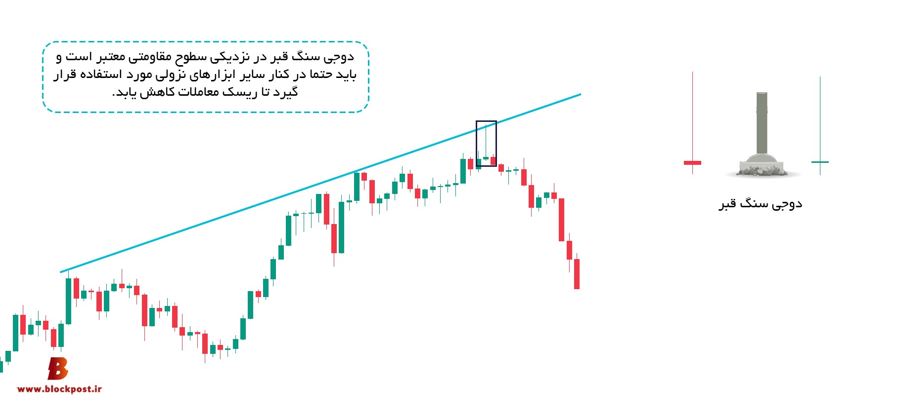 کندل دوجی سنگ قبر (GraveStone Doji)