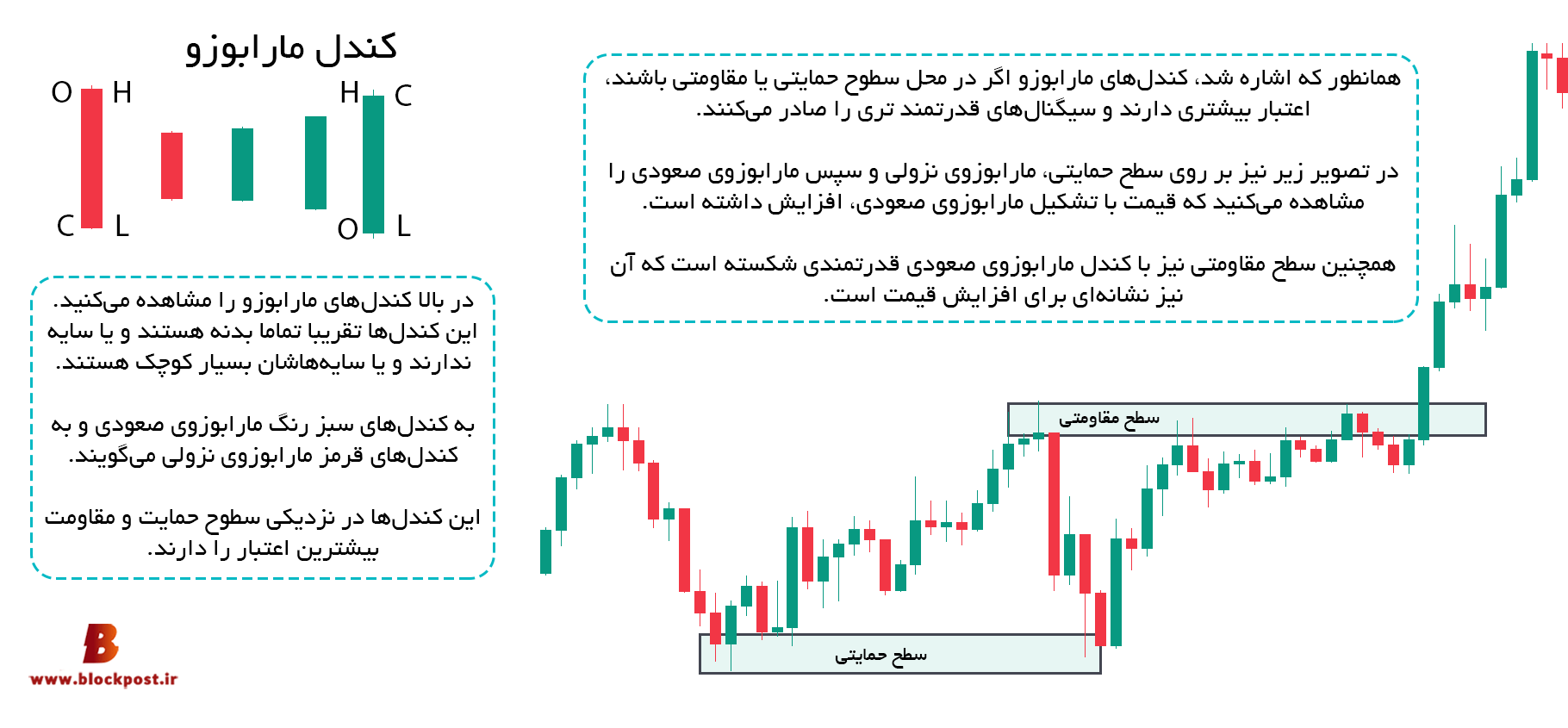 کندل مارابوزو (Marubozo) چیست؟