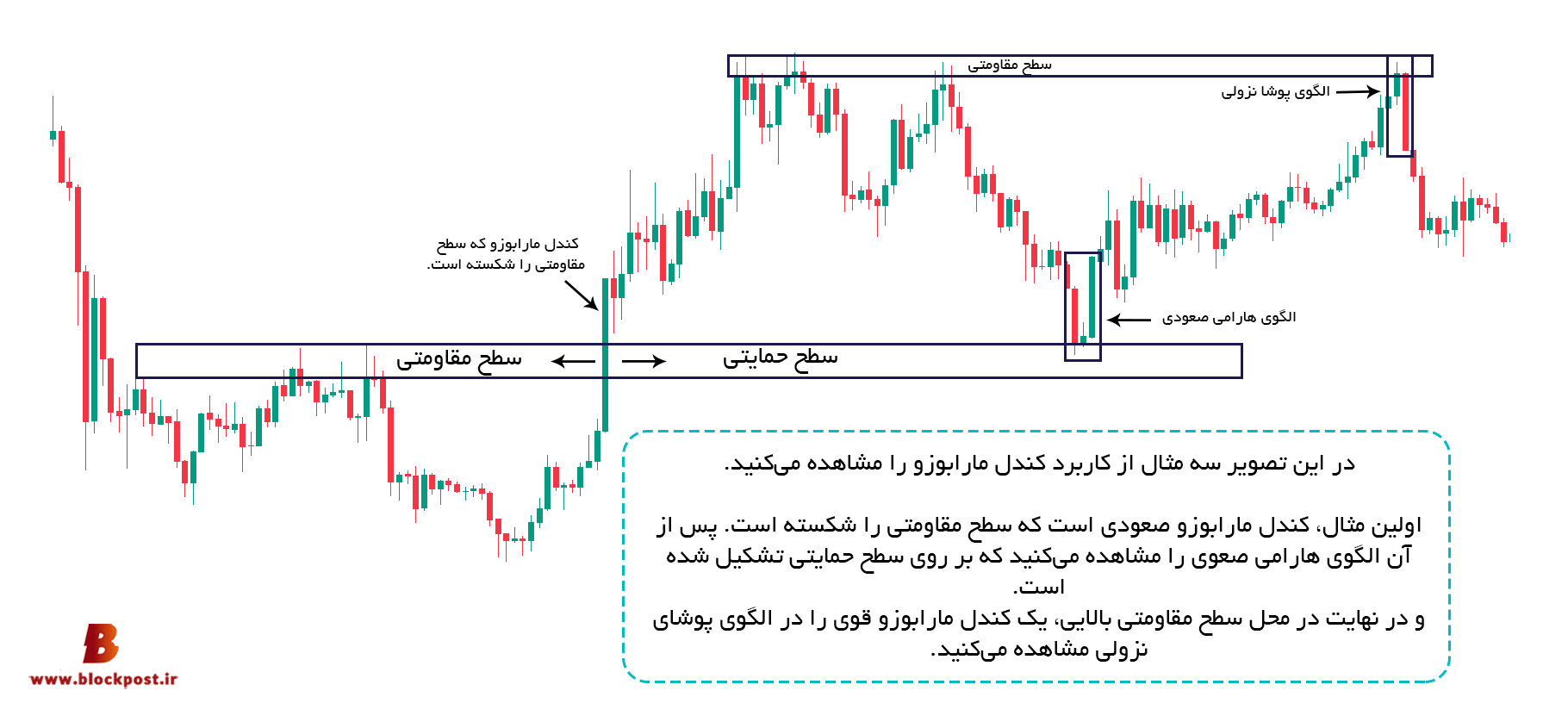 استفاده از مارابوزو در معاملات
