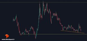 رشد نمودار BTC/TOTAL3