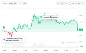 چارت 30 روزه دوج کوین (DOGE)