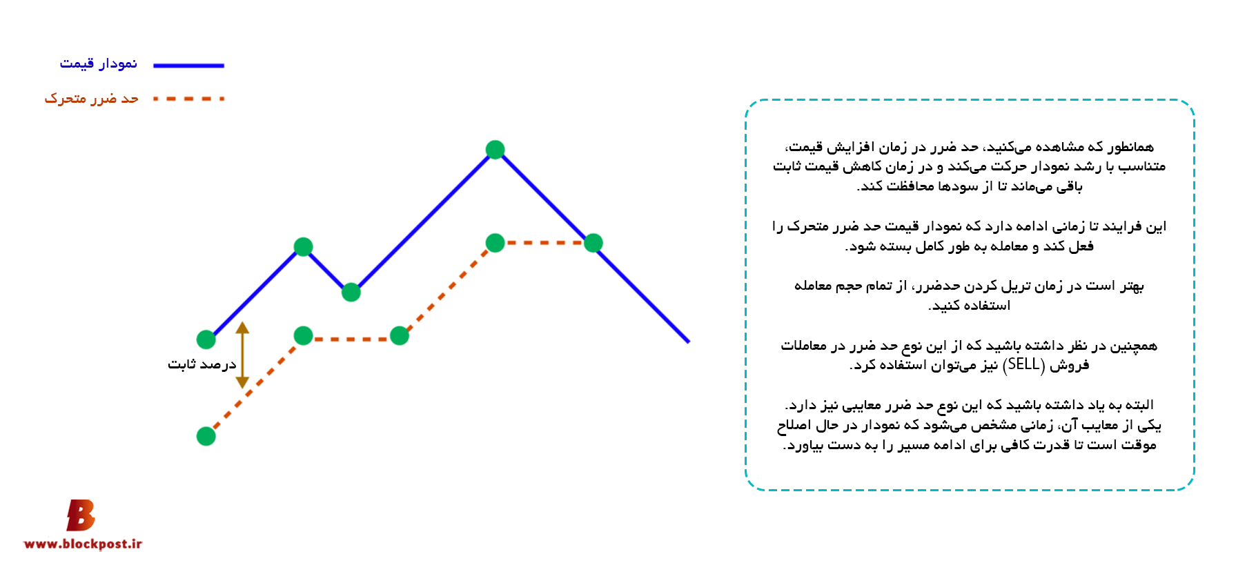 حد ضرر متحرک یا شناور (Trailing Stop)