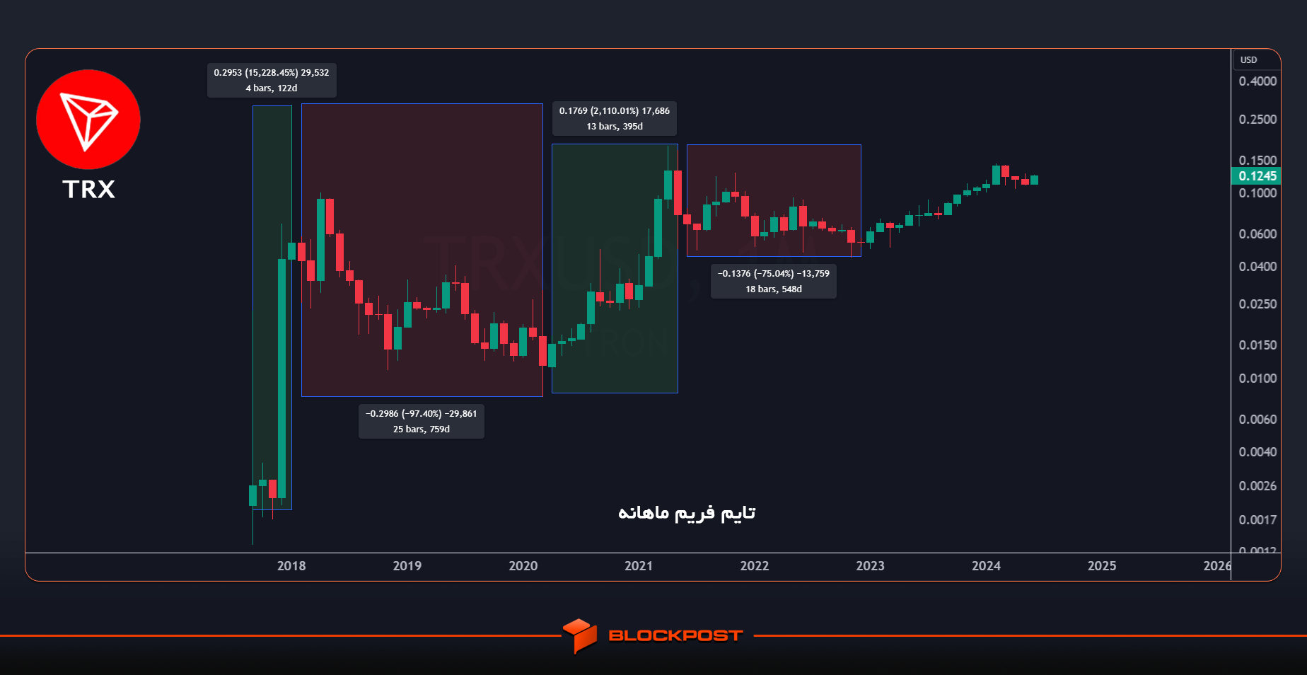 تاریخچه قیمت ترون