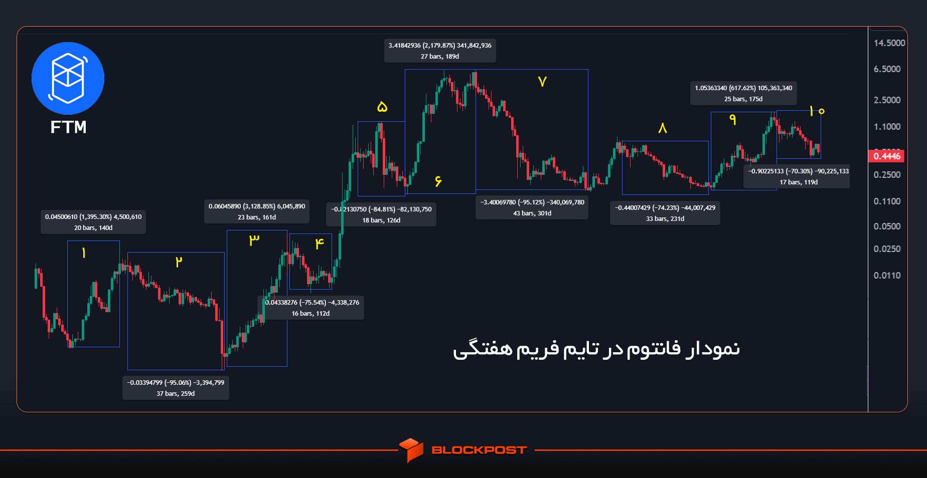 آینده ارز فانتوم
