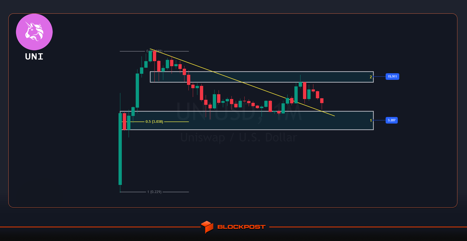 آینده ارز یونی سواپ