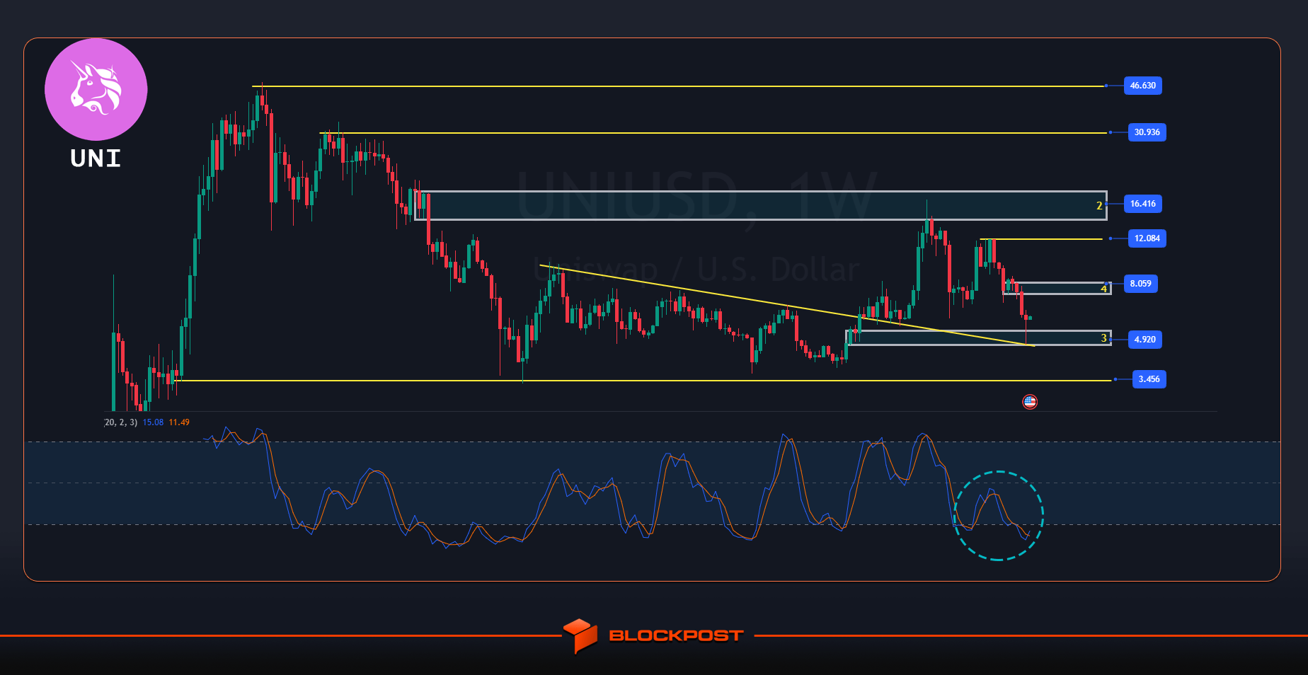 آینده ارز یونی سواپ