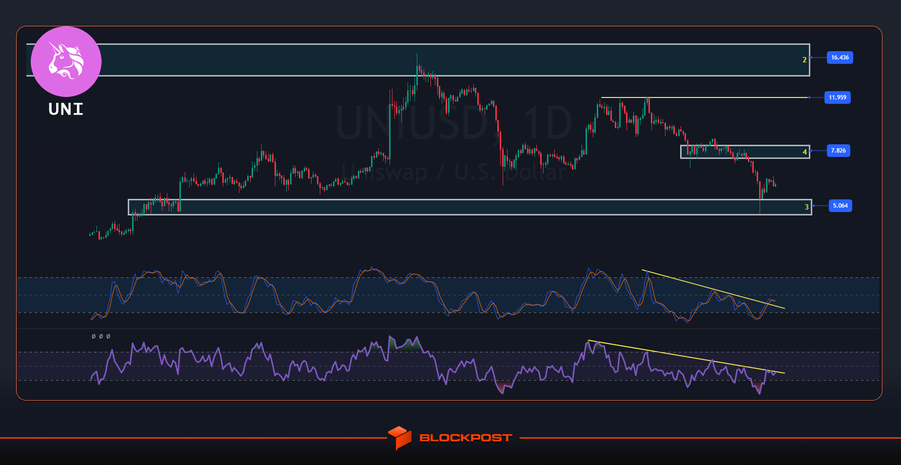 آینده ارز یونی سواپ
