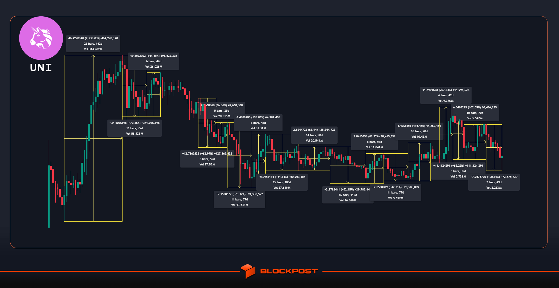 تاریخچه یونی سواپ