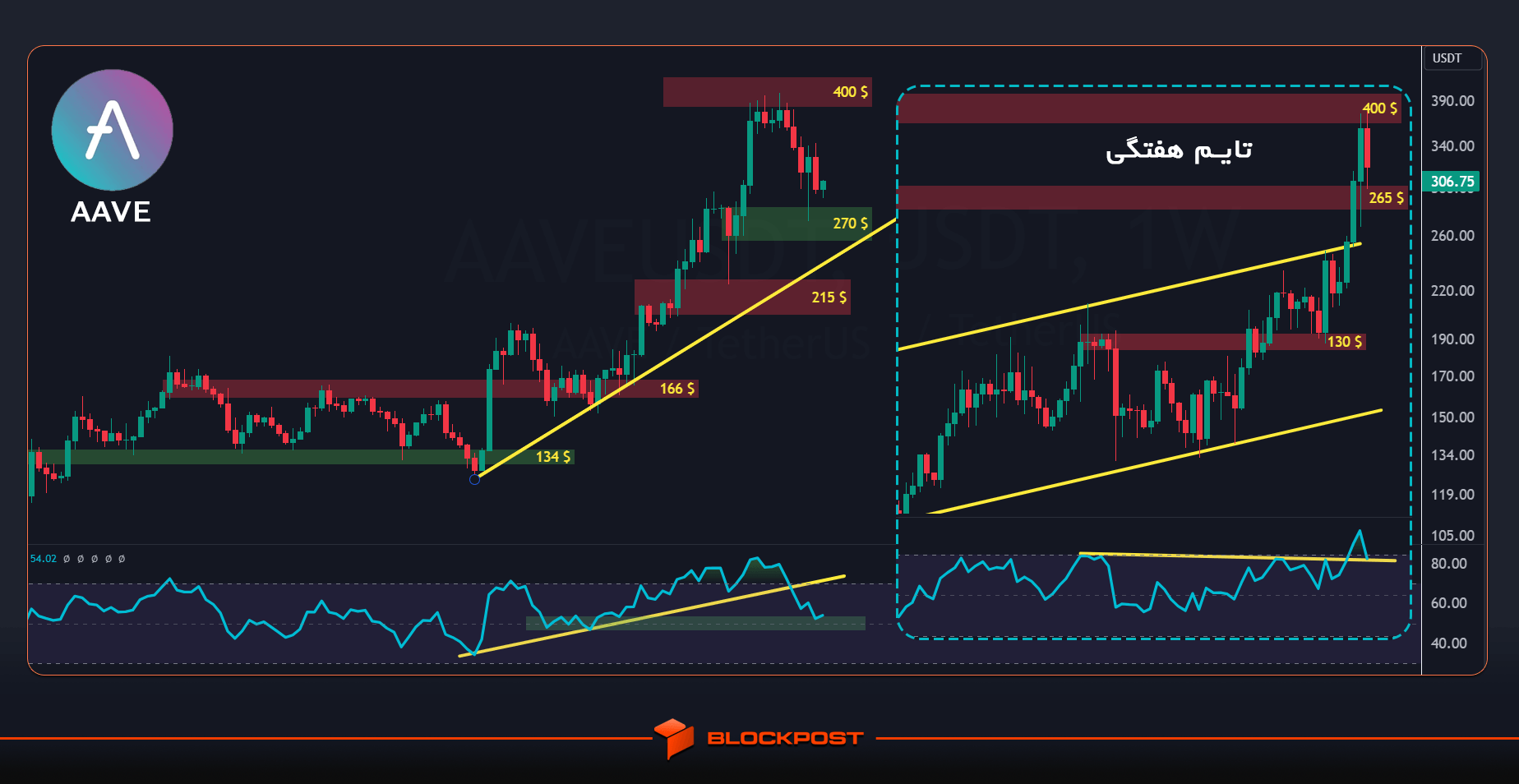 تحلیل ارز آوه