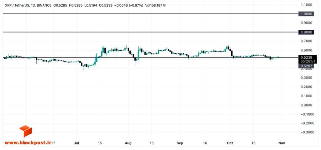 نمودار روزانه ارز ریپل (XRP)
