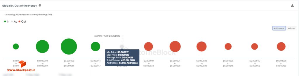شاخص Global In/Out of the Money برای ارز شیبا (SHIB)
