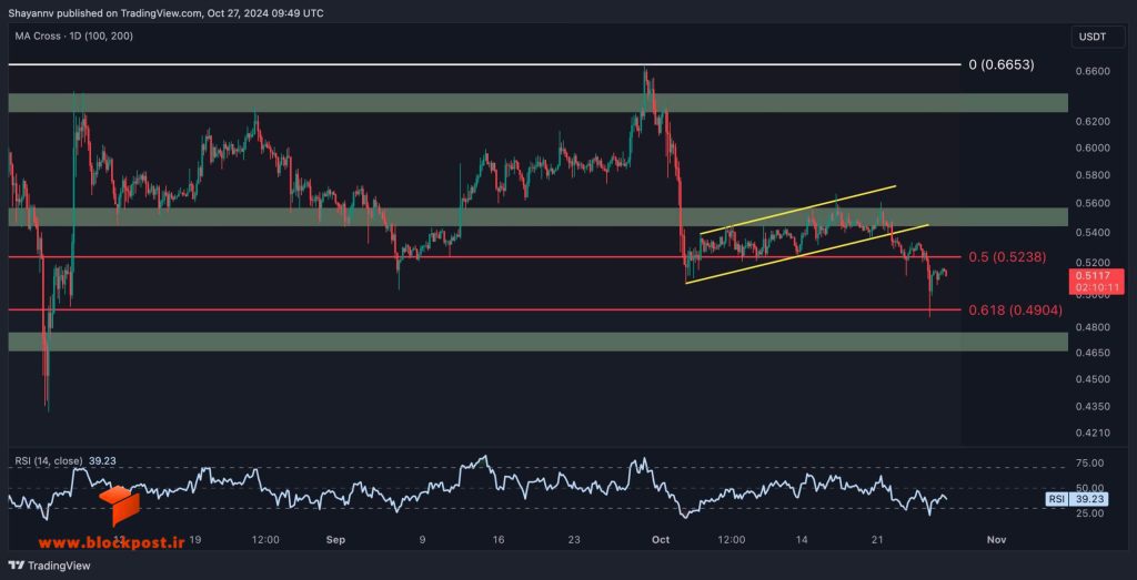 نمودار 4 ساعته ریپل (XRP)