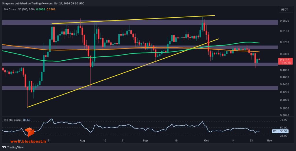 نمودار روزانه ریپل (XRP)