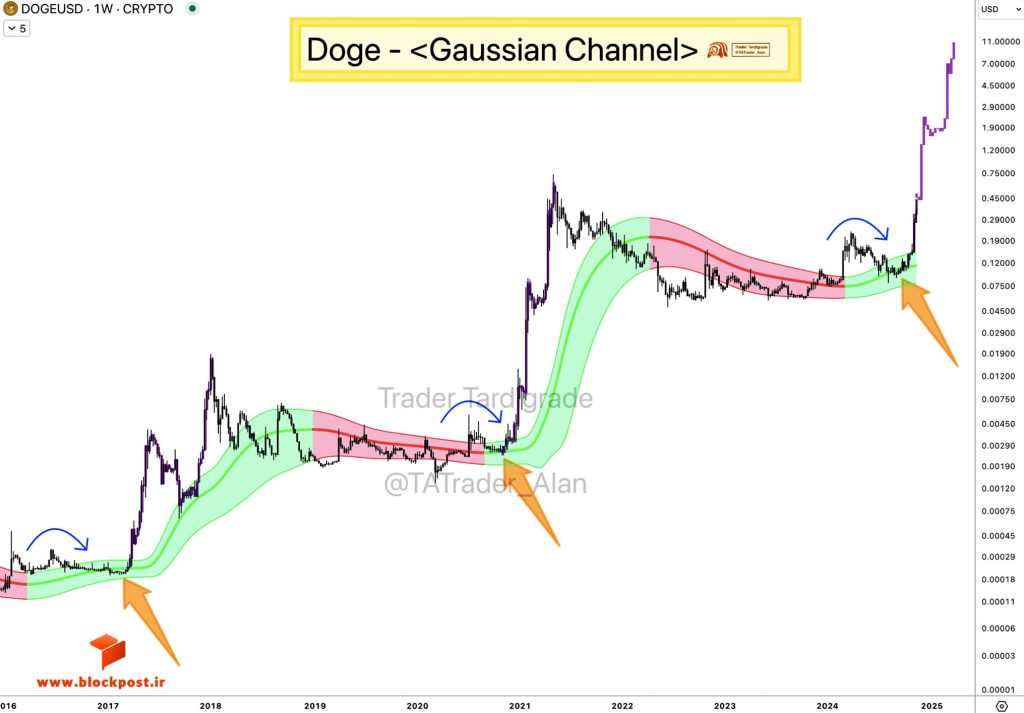 نمودار هفتگی دوج کوین (DOGE) و شاخص Gaussian Channel
