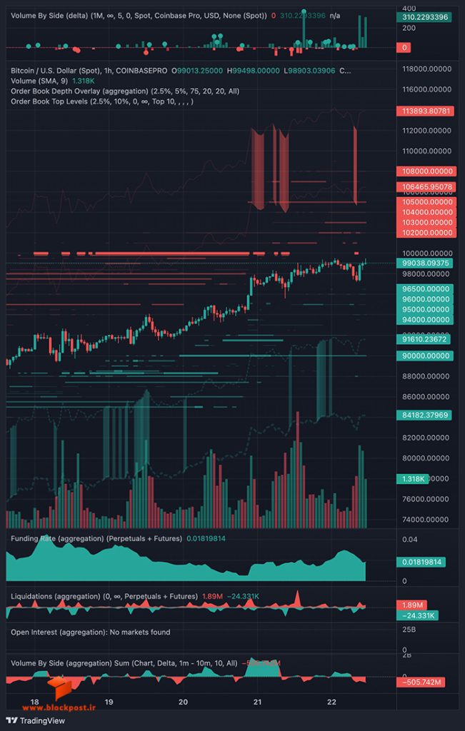 نمودار یک ساعته ارز بیت کوین (BTC)